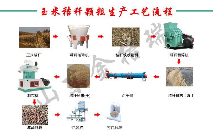 玉米秸稈顆粒生產工藝流程圖 玉米秸稈顆粒生產工藝流程圖