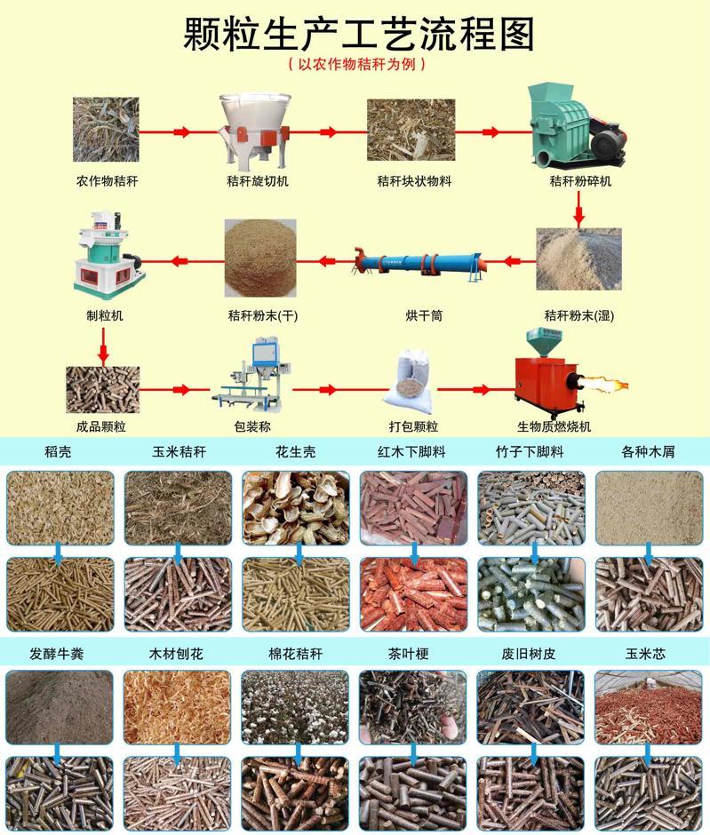 生物質顆粒生產工藝流程圖及顆粒展示